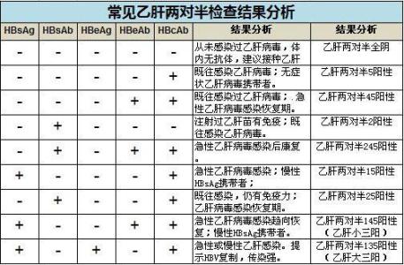 大三阳和小三阳区别 乙肝五项对照表