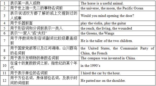 初中英语冠词用法复习