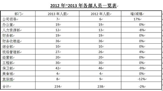 人力资源部年终总结 2013年公司人力资源部年终工作总结