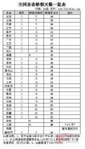 全国各地婚假一览表 2013全国各地婚假规定一览表 结婚婚假有几天