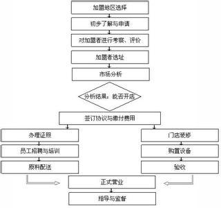 奶茶店操作流程说明 开奶茶店需要哪些操作流程