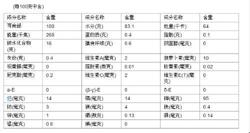 甘蔗有什么营养成分 甘蔗的营养成分