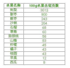 水果蔬菜维生素含量表 水果蔬菜维生素C的含量一览