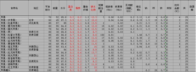 苹果营养成分 苹果营养成分全解析