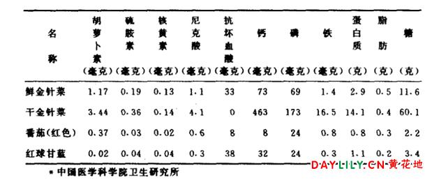 黄花菜的营养成分 黄花菜的营养成分和功能主治