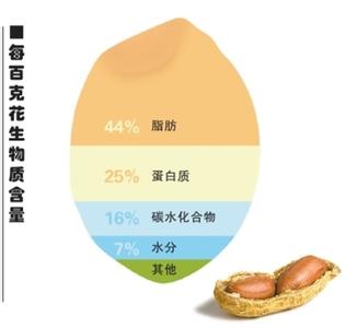 榴莲营养价值剖析 花生营养价值剖析