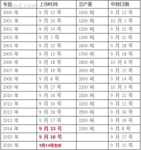 阳澄湖大闸蟹上市时间 2015年阳澄湖大闸蟹什么时候上市