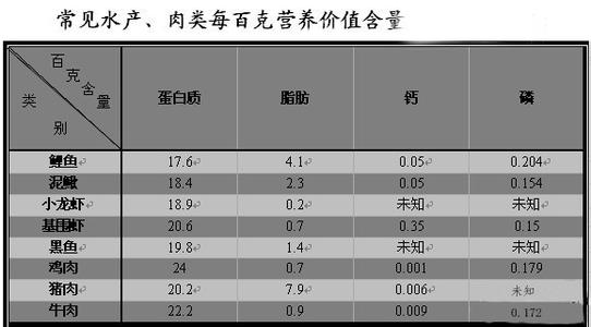 精液的成分和营养价值 虾的营养成分表及价值