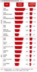 一天摄入多少咖啡因 人一天最多可以摄入多少咖啡因