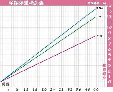 孕晚期体重增长过快 孕期为什么体重会增长过快