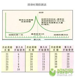 排卵期怎么计算最准确 排卵期怎么计算