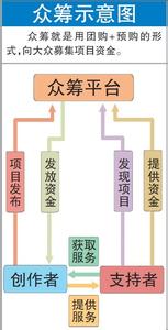 创业众筹 如何利用众筹引资创业，详解众筹的流程和准备