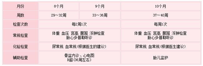 孕晚期产检项目 孕晚期产检项目及最佳检查时间