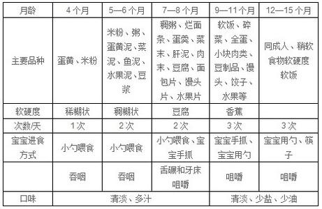 宝宝添加辅食的顺序 宝宝添加辅食时间表