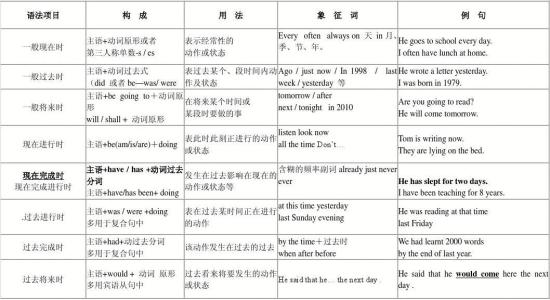 初中英语时态总结 初中英语8种时态总结