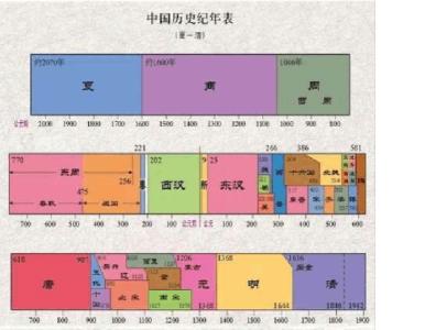 历史朝代顺序表顺口溜 历史朝代顺序表