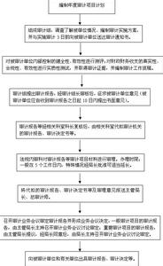 审计局人员自我鉴定 审计工作自我鉴定