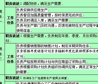 采购员岗位职责和要求 材料采购员岗位职责