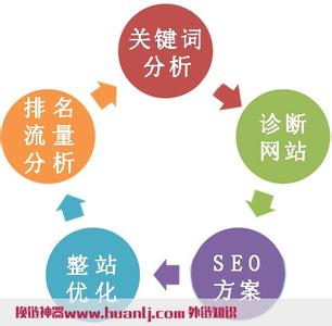 seo流程 seo也可以工厂式流程化