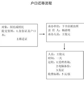 离婚户口迁移手续流程 离婚的户口迁移手续流程