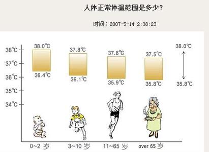 早晚体温差 人的正常体温是多少？早晚体温有差别？