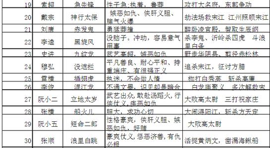 水浒传108将主要事件 水浒传108将绰号及含义