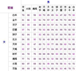 星座情侣速配 2014年速配星座名单 人手一份，恋爱必备！