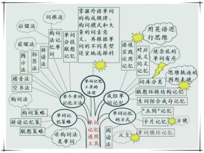 英语学习方法之趣味英语单词