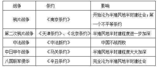 中国近代史学习方法