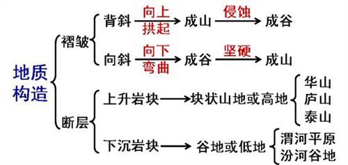 高中地理学习方法之三步三法