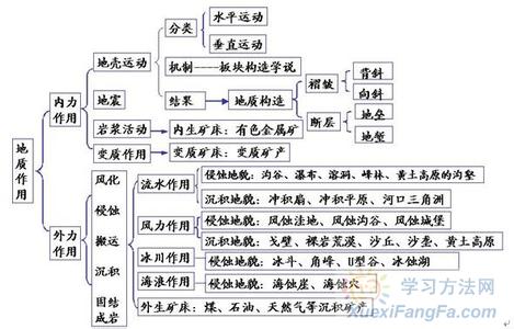 地理基本的学习方法