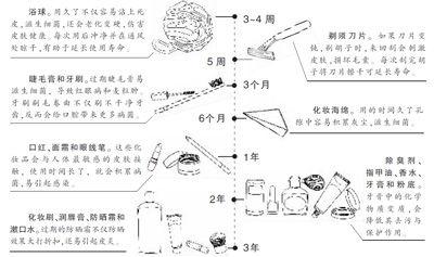 试管婴儿寿命有多长 生活日用品的寿命有多长