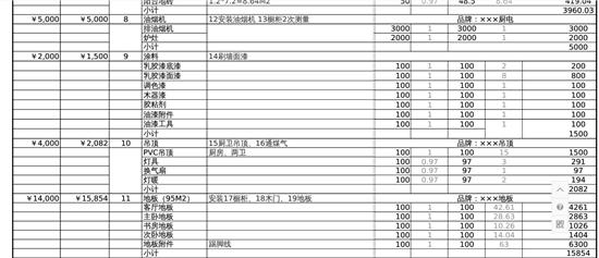 家庭装修预算表 怎样确定家庭装修投资预算