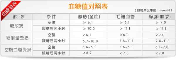 餐后血糖的正常值范围 餐后2小时血糖的正常值