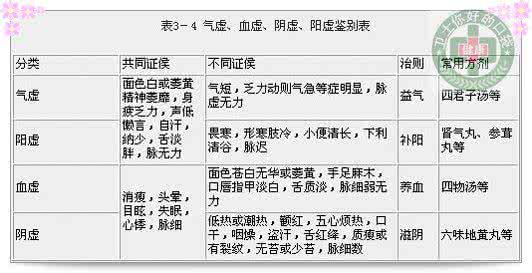 阴虚和阳虚吃什么药 阳虚和阴虚有什么区别