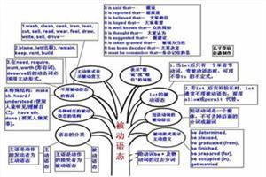 语法：被动语态学习