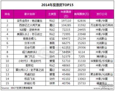 内地电影票房排行榜 2014年内地电影票房排行榜