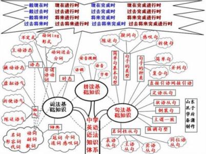 如何学英语语法的作文 如何学好英语语法？