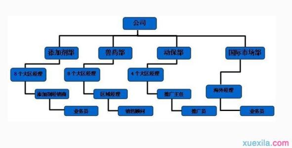 渠道销售技巧 渠道销售中的五个技巧