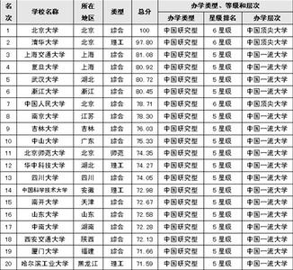 中国大学排行榜100强 2014年中国100强大学排行榜