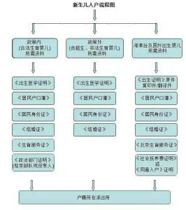 准生证办理流程2016 办理准生证流程的注意事项