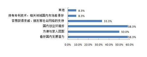 创业成功的因素 影响男士创业成功的几大重要因素