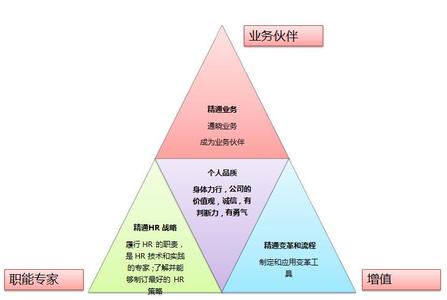 hr职业生涯规划 HR自己的职业生涯如何规划