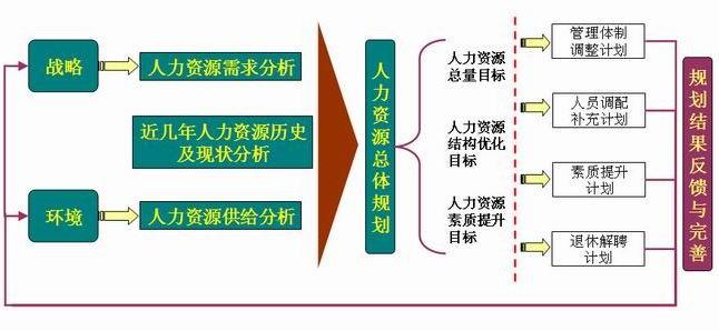 人力资源规划的过程 人力资源规划全过程