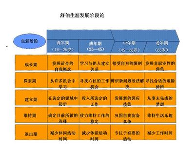 把握职业生涯方向pdf 把握职业生涯发展的五个阶段