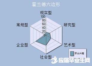 职业生涯规划的步骤 大学生职业生涯设计的六步骤