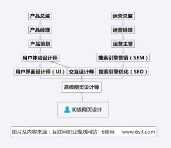 职业规划网站 网页设计职业规划