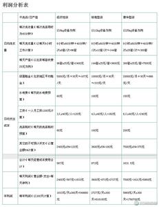 关于干洗店利润的分析 干洗店利润的分析