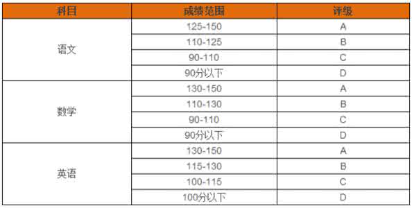 高考复习每日学习计划安排