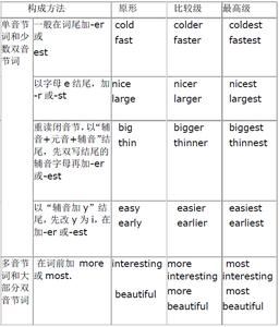 人教版六年级英语下册 英语中比较级和最高级的用法